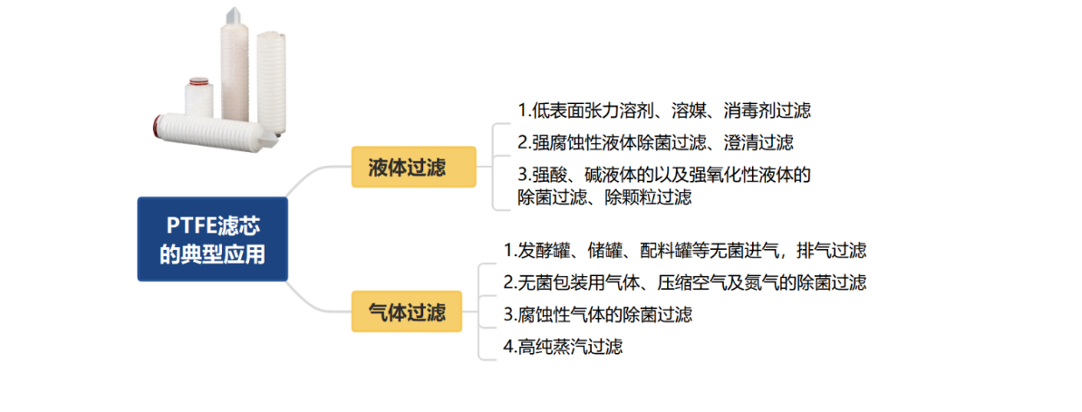 PTFE濾芯主要應用